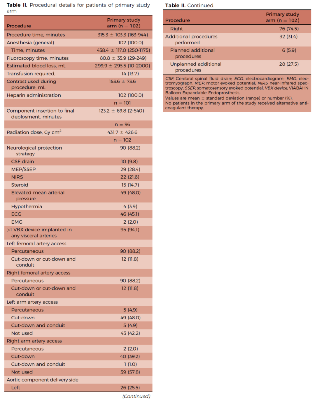 gore医疗怎么样四分支现成方案治疗复杂腹主和IV型胸腹主动脉瘤_https://www.jmylbn.com_新闻资讯_第13张