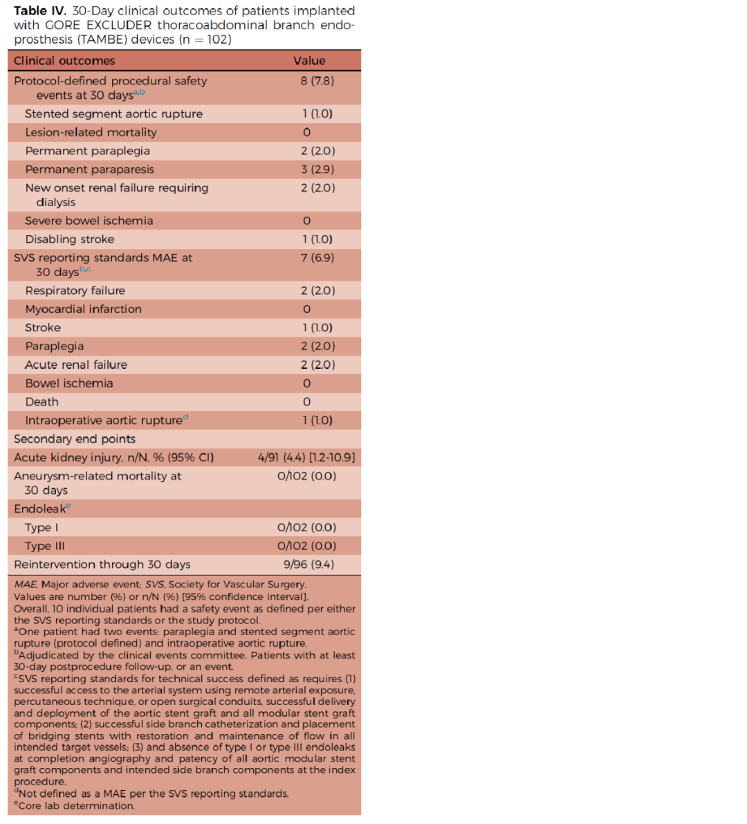 gore医疗怎么样四分支现成方案治疗复杂腹主和IV型胸腹主动脉瘤_https://www.jmylbn.com_新闻资讯_第15张