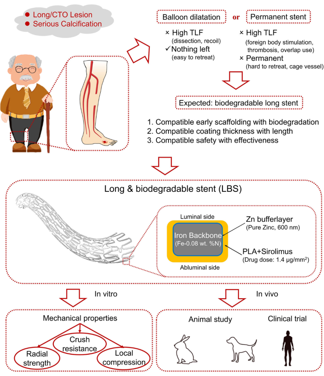 什么是外周支架雁过留声, 但它什么也没留下-外周可回收支架系统_https://www.jmylbn.com_新闻资讯_第27张