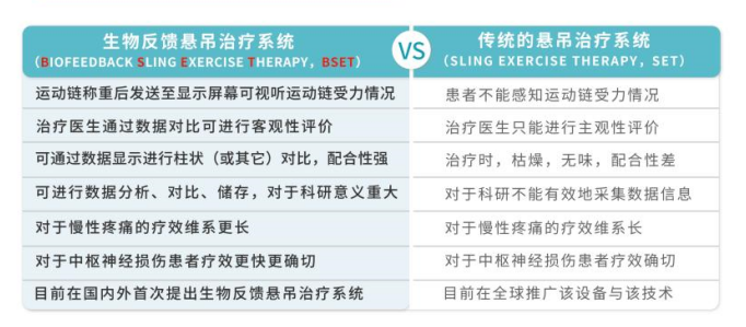 悬吊训练系统 怎么装2022【新品发布】颠覆性技术革新BSET生物反馈悬吊康复评估训练系统_https://www.jmylbn.com_新闻资讯_第5张