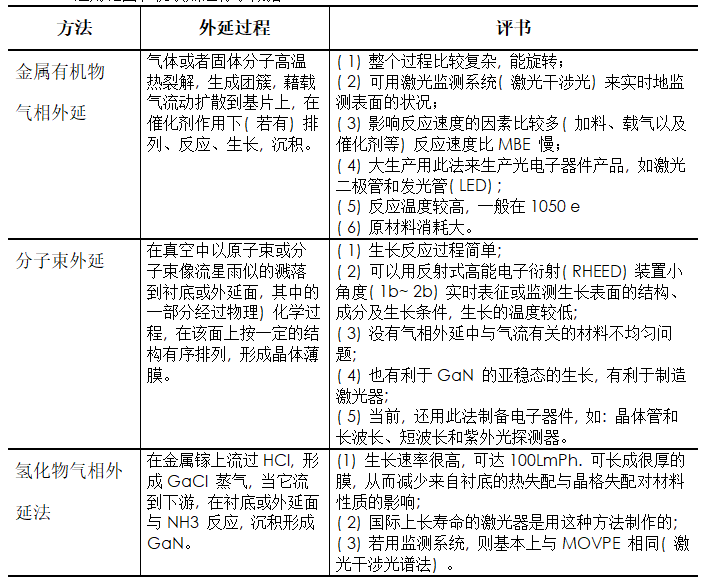 氮化镓的合成制备及展望的图1