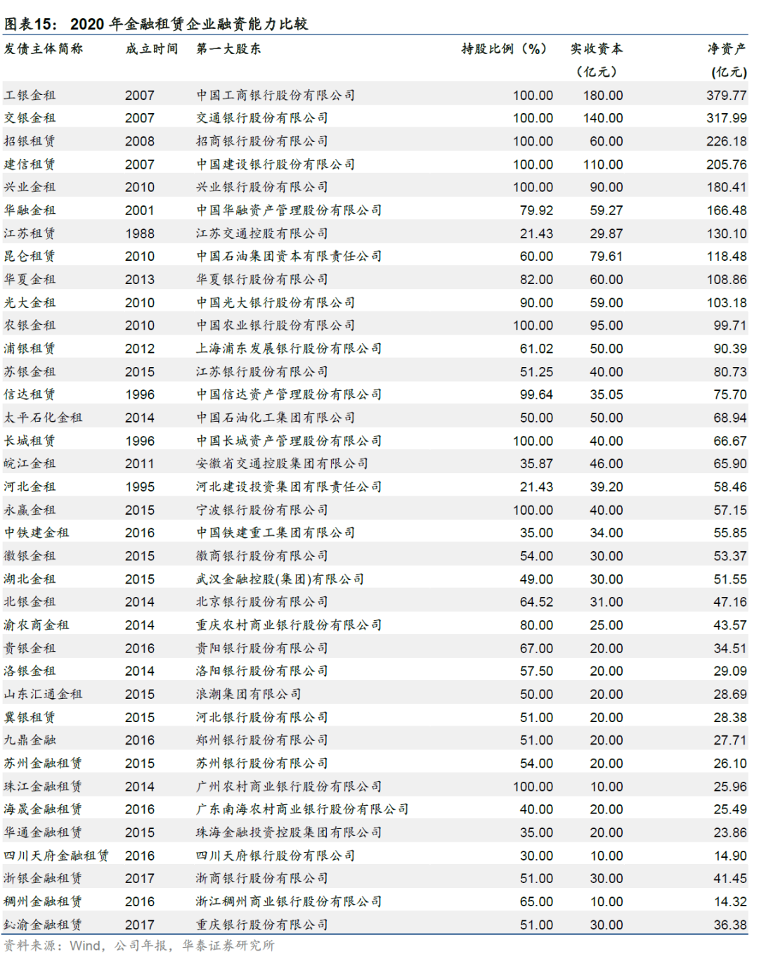 金融租赁行业信用分析