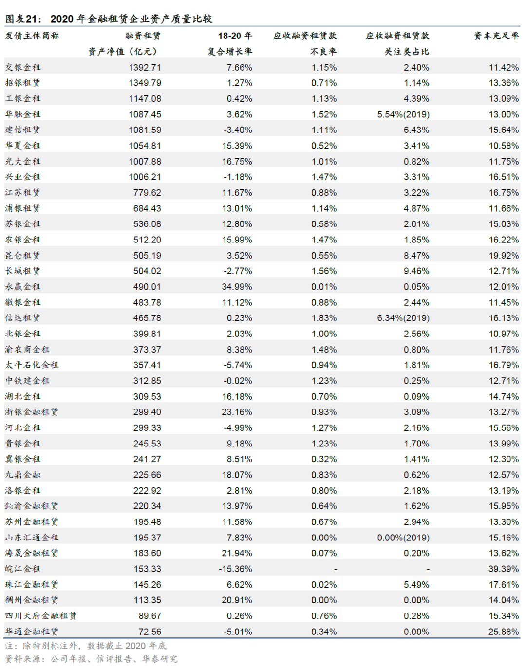 金融租赁行业信用分析