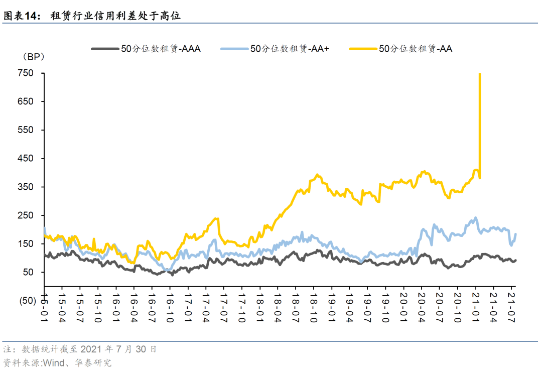 金融租赁行业信用分析