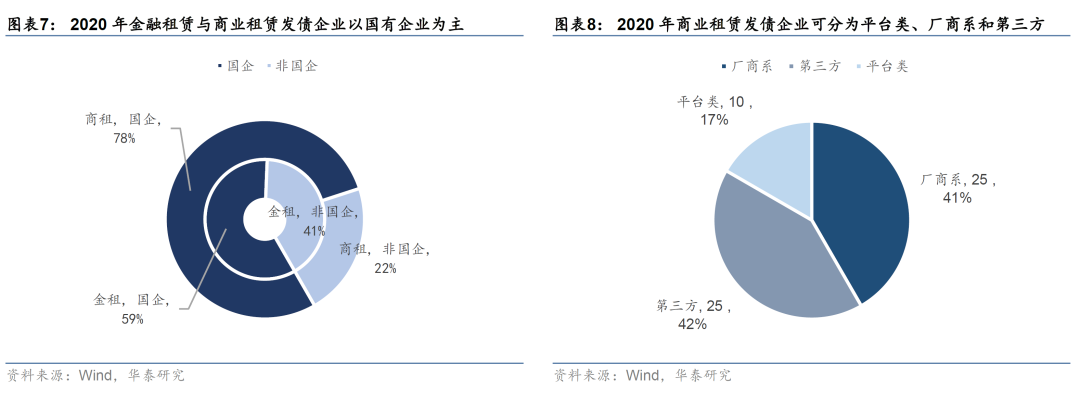 金融租赁行业信用分析