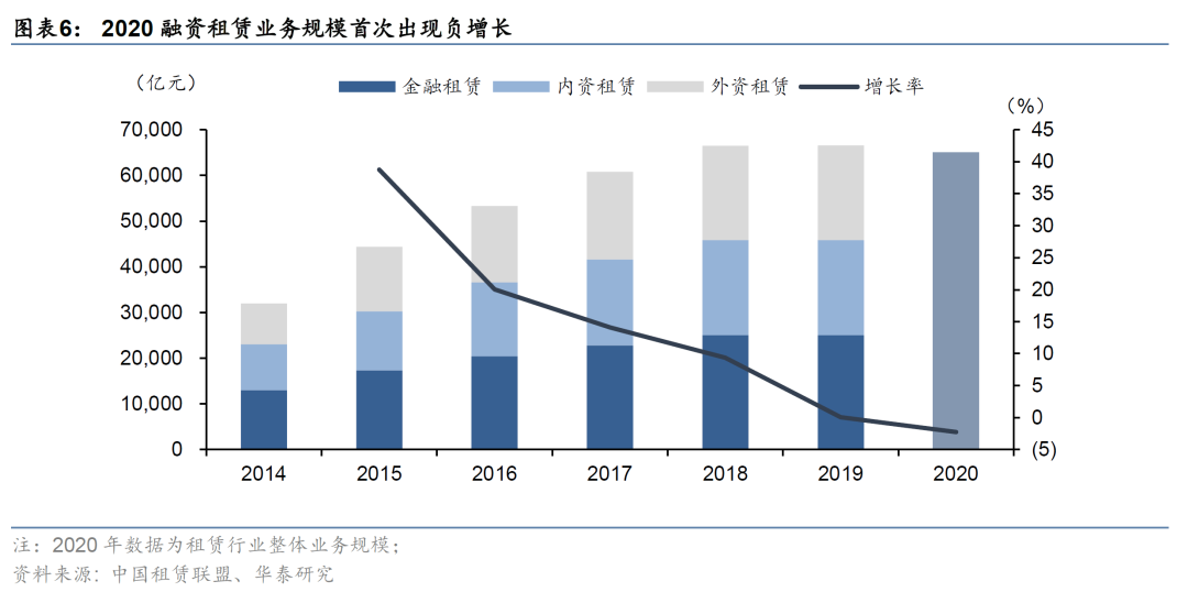 金融租赁行业信用分析