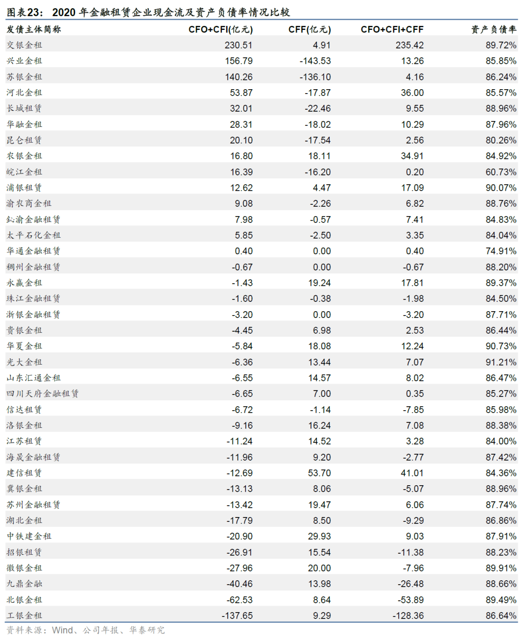 金融租赁行业信用分析