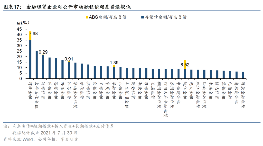 金融租赁行业信用分析