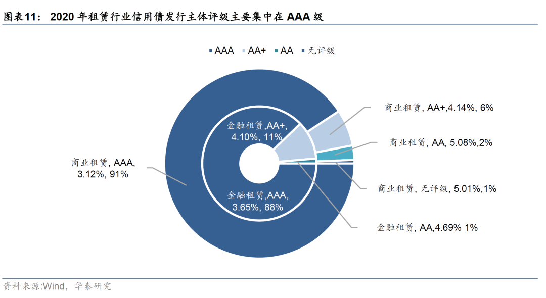 金融租赁行业信用分析
