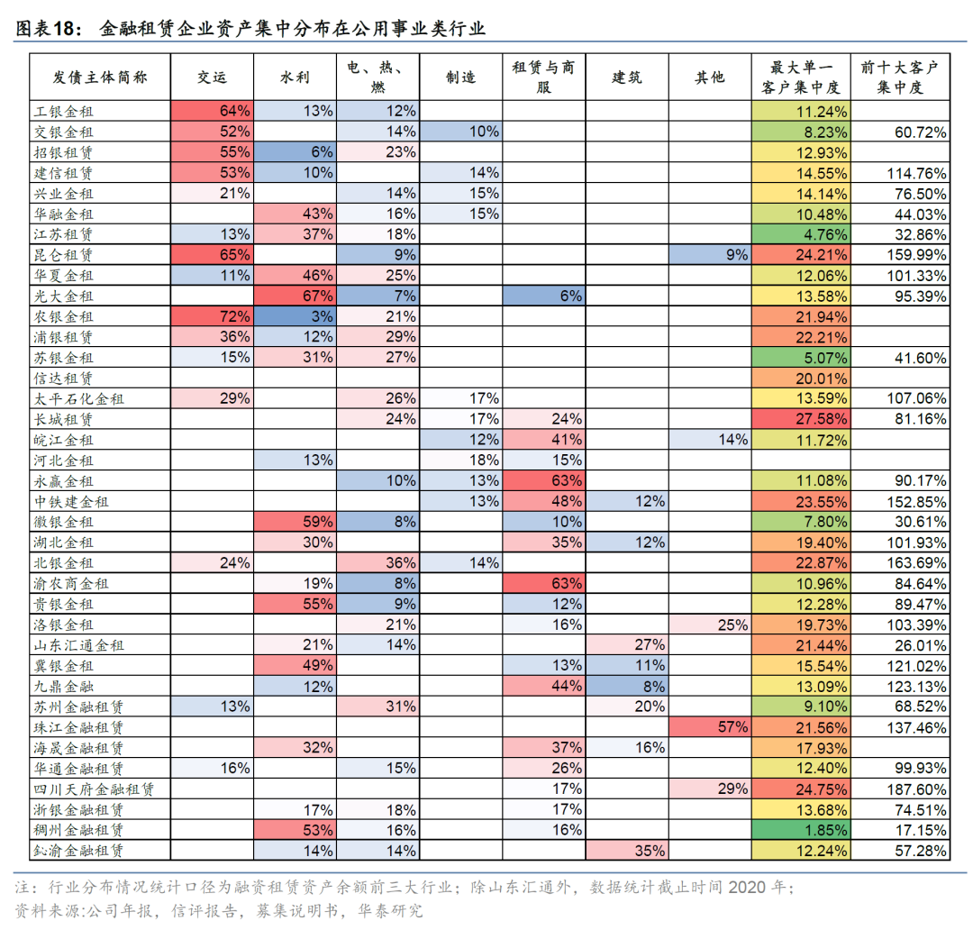 金融租赁行业信用分析
