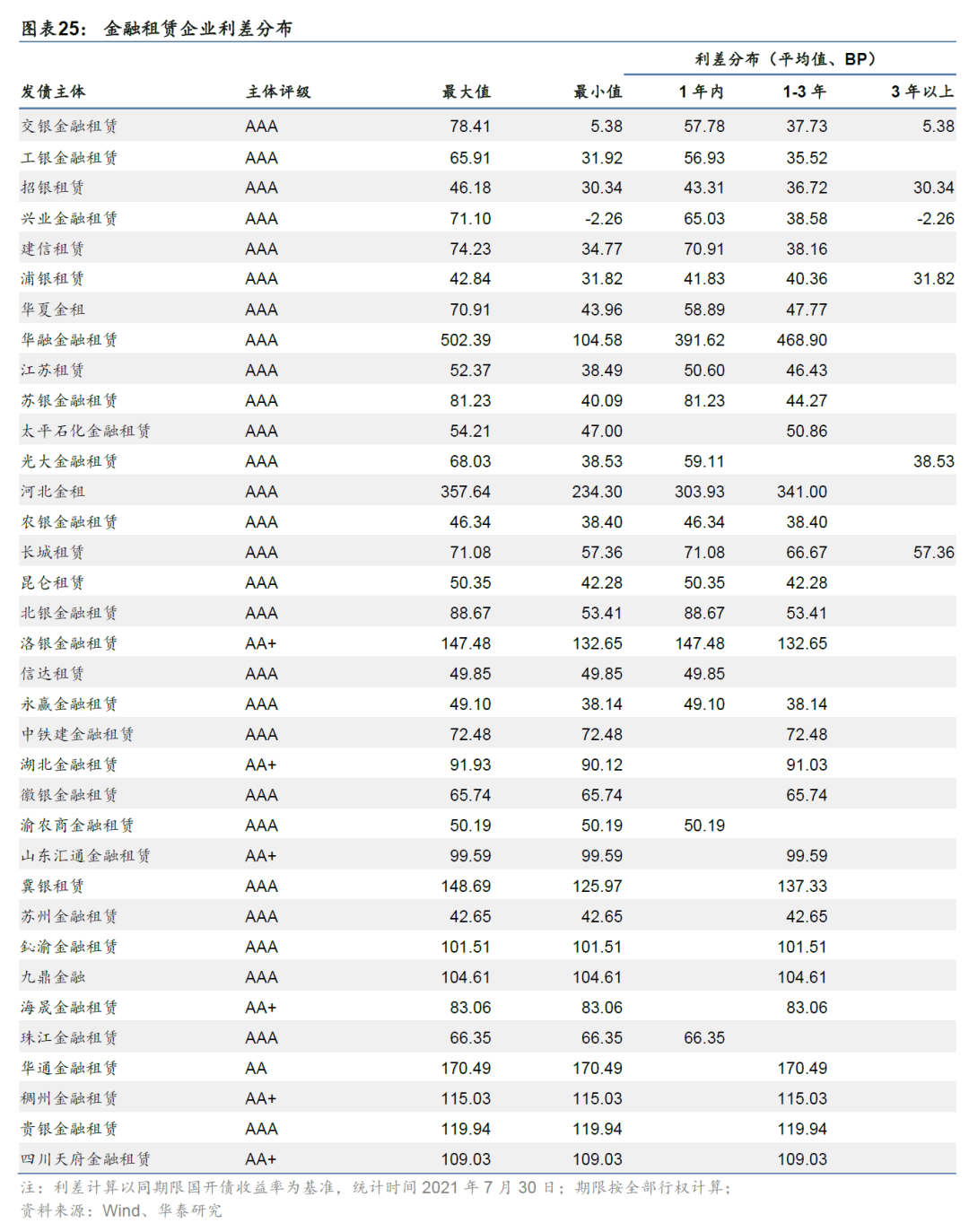金融租赁行业信用分析