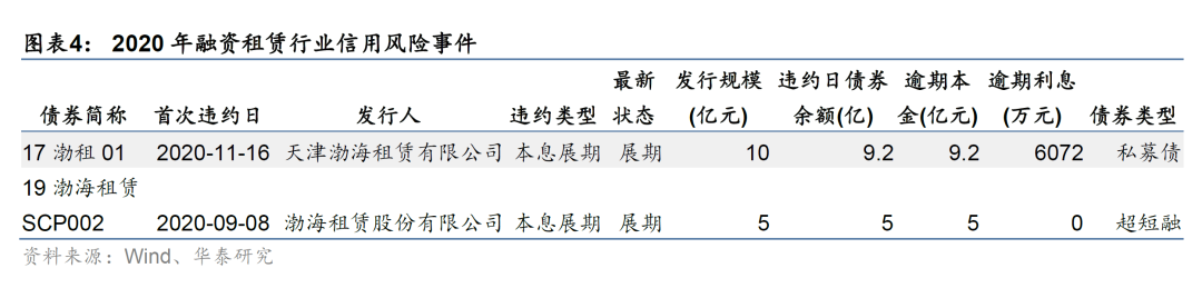 金融租赁行业信用分析