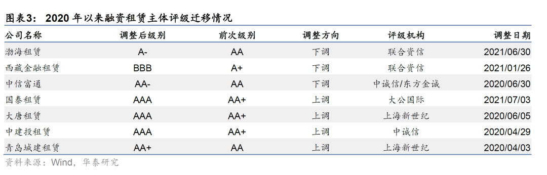 金融租赁行业信用分析