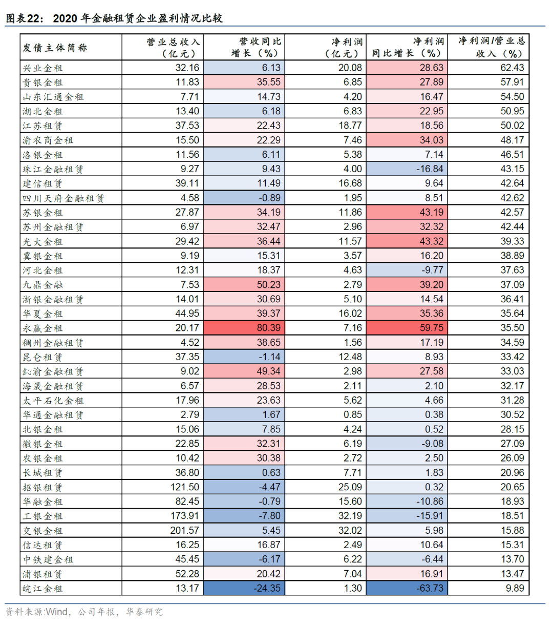 金融租赁行业信用分析