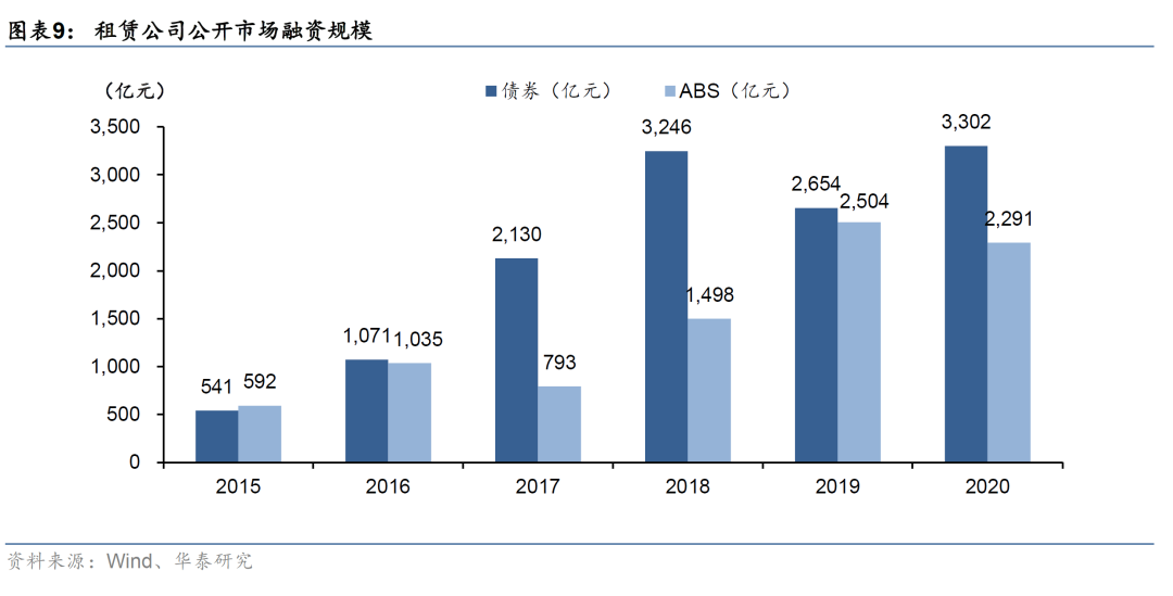 金融租赁行业信用分析