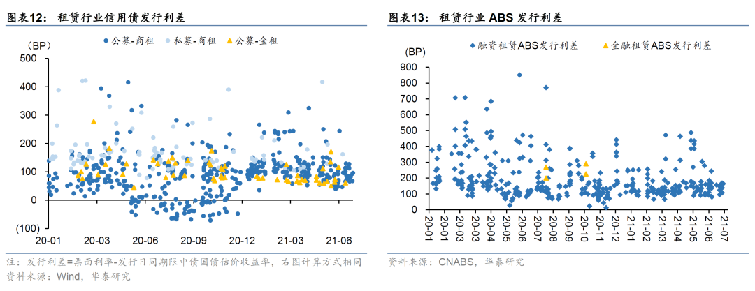 金融租赁行业信用分析