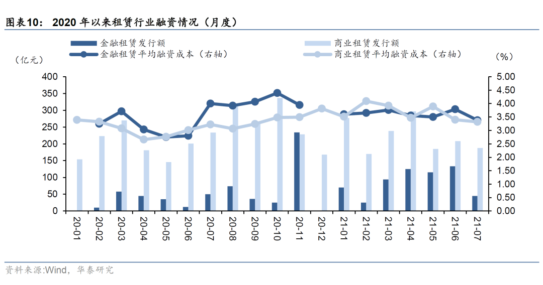 金融租赁行业信用分析