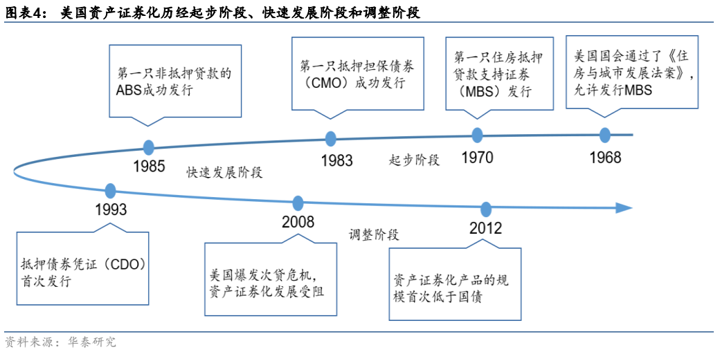​一篇文章把资产证券化（ABS）的问题全部讲清楚！