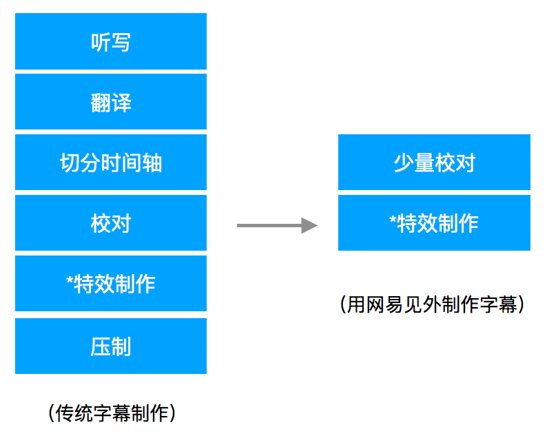 美剧可以智能配上中字了？网易见外推出视频翻译功能 