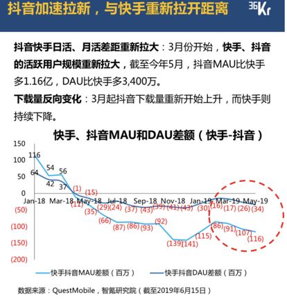 抖音快手，终有一战？(图10)