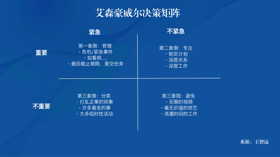 大家应该熟悉,即艾森豪威尔决策矩阵(eisenhower matrix),也叫四象限