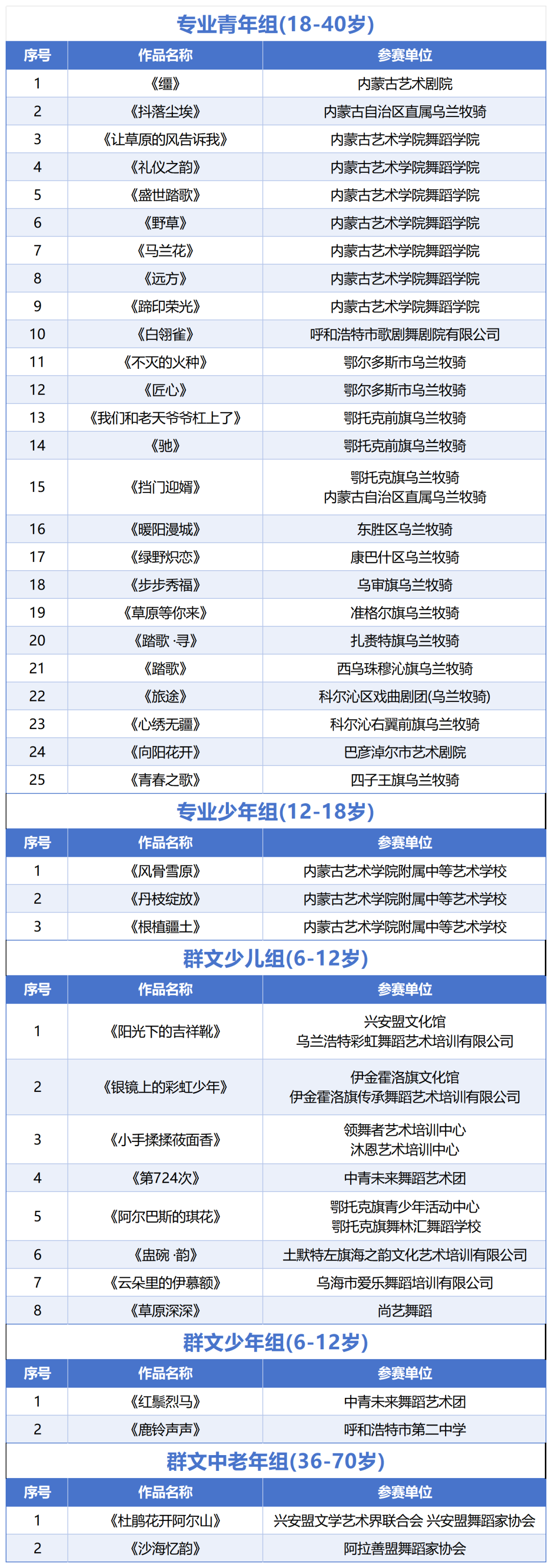 第十二届华北五省（区）市舞蹈大赛内蒙古地区初评结果 第1张