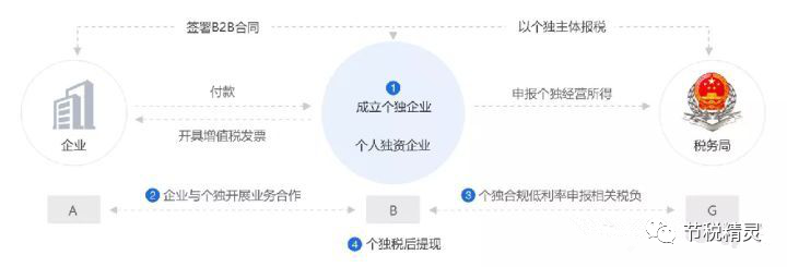 2021年設(shè)立個體工商戶，增值稅、個人經(jīng)營所得稅全免！