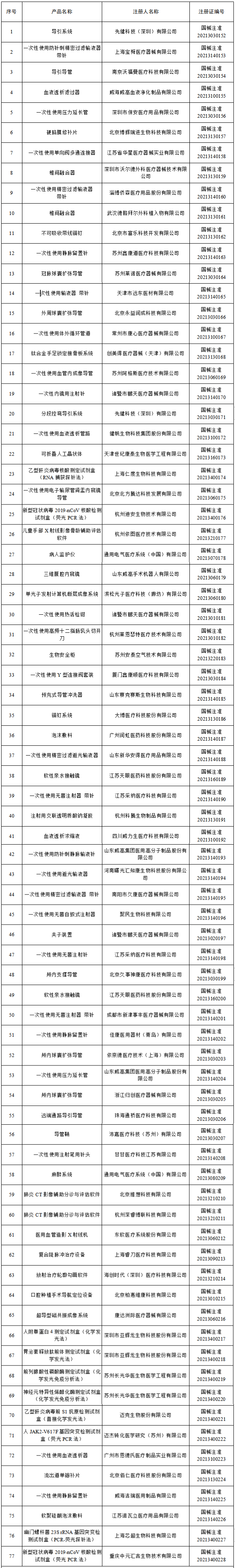 洁瑞产品怎么样2021盘点 ｜ NMPA批准1413个器械／体外诊断产品_https://www.jmylbn.com_新闻资讯_第41张