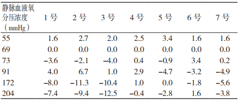 靜脈血液中的氧分壓對(duì)自測用血糖監(jiān)測系統(tǒng)測試結(jié)果的影響 