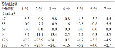 靜脈血液中的氧分壓對(duì)自測用血糖監(jiān)測系統(tǒng)測試結(jié)果的影響 