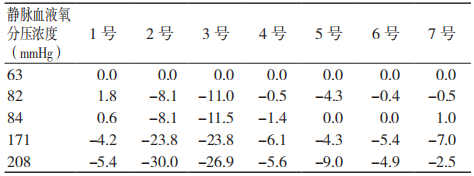 靜脈血液中的氧分壓對(duì)自測用血糖監(jiān)測系統(tǒng)測試結(jié)果的影響 