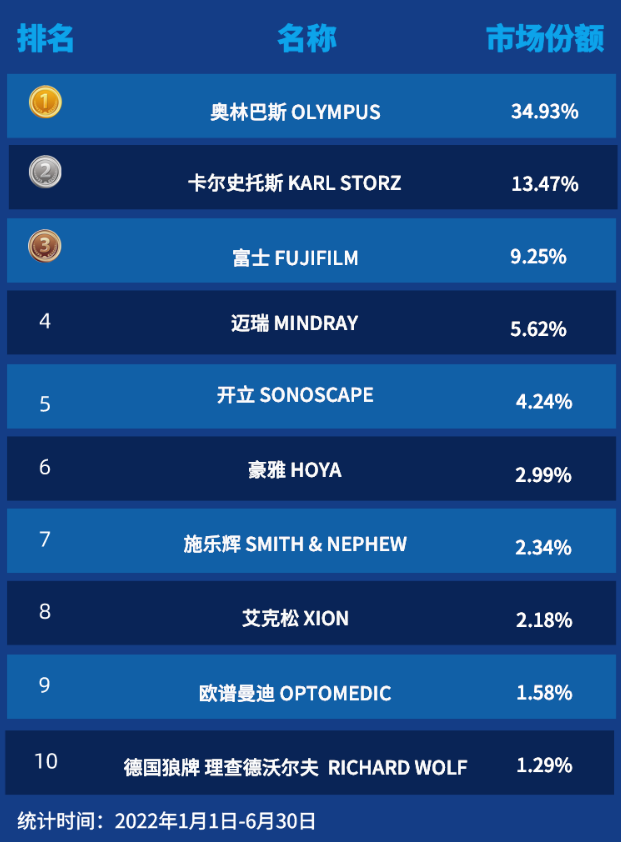 什么品牌的内窥镜好2022年上半年内窥镜品牌排行榜，三大品牌占据市场的半壁江山_https://www.jmylbn.com_新闻资讯_第1张