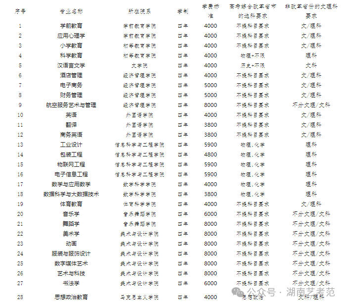 2024年长沙师范大学录取分数线（所有专业分数线一览表公布）_长沙师范最低录取分数线_长沙师范的录取分数