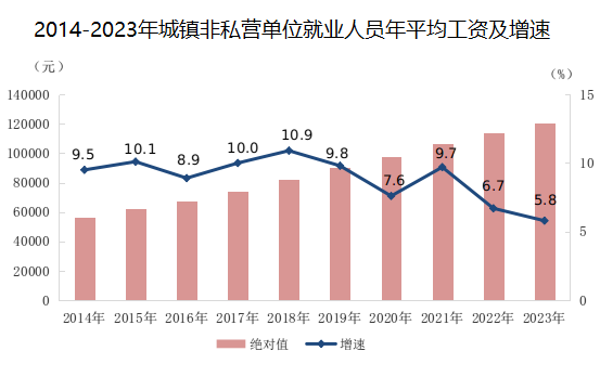 城镇非私营单位年平均工资120698元