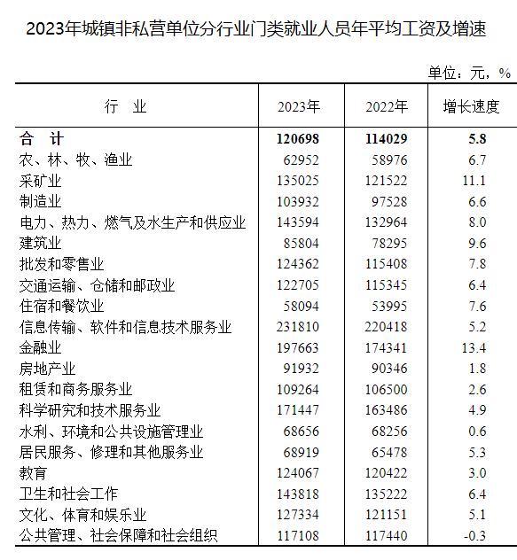 城镇非私营单位年平均工资120698元