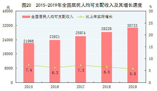 2019年城镇居民人均可支配收入42359元,各省市排名如下… 2019年城镇居民人均可支配收入42359元,各省市排名如下…
