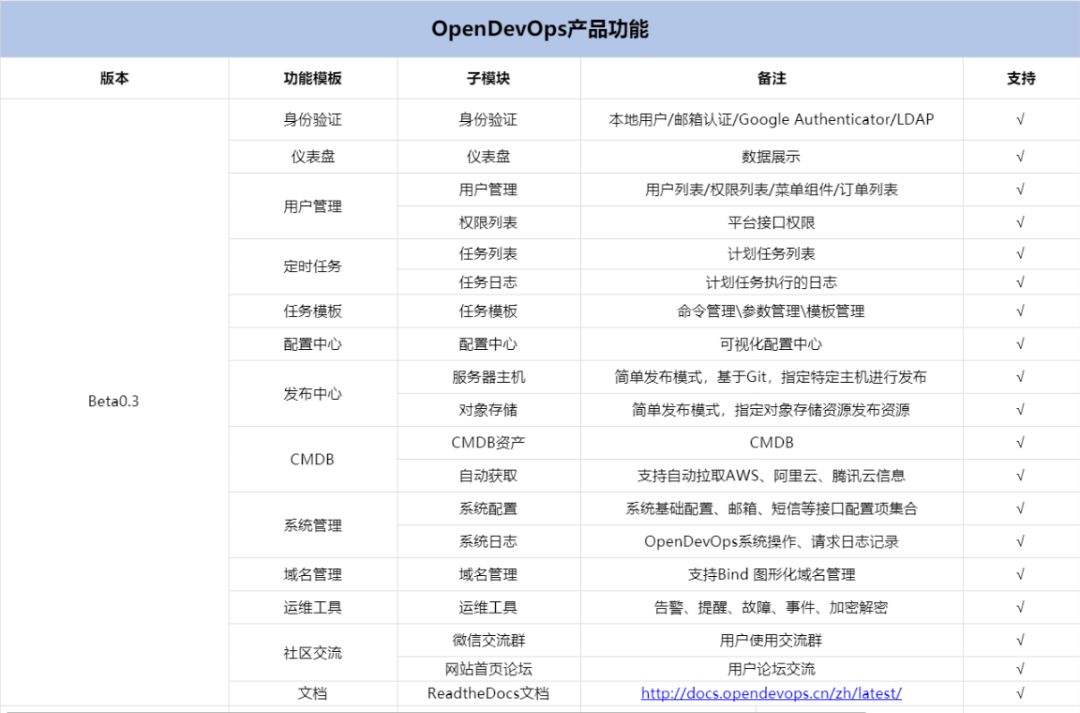 开源推荐 | CoDo开源一站式DevOps平台插图(2)
