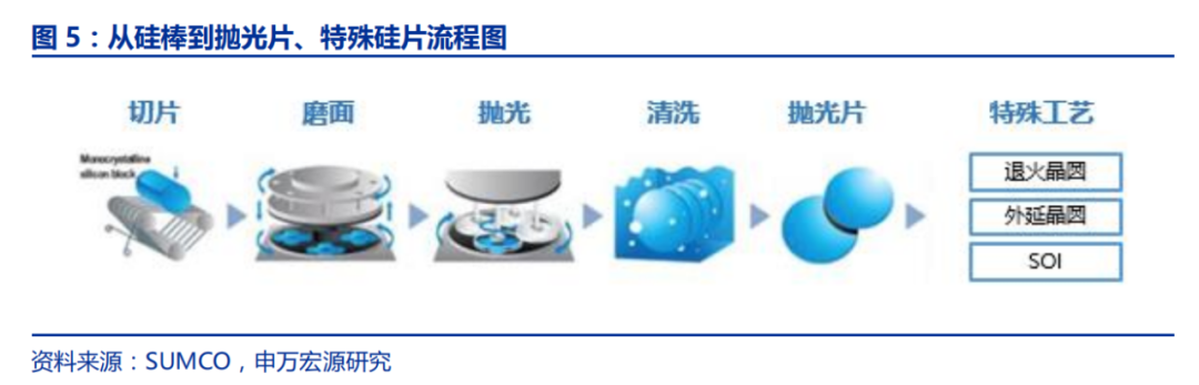 半导体硅片行业深度研究报告的图6