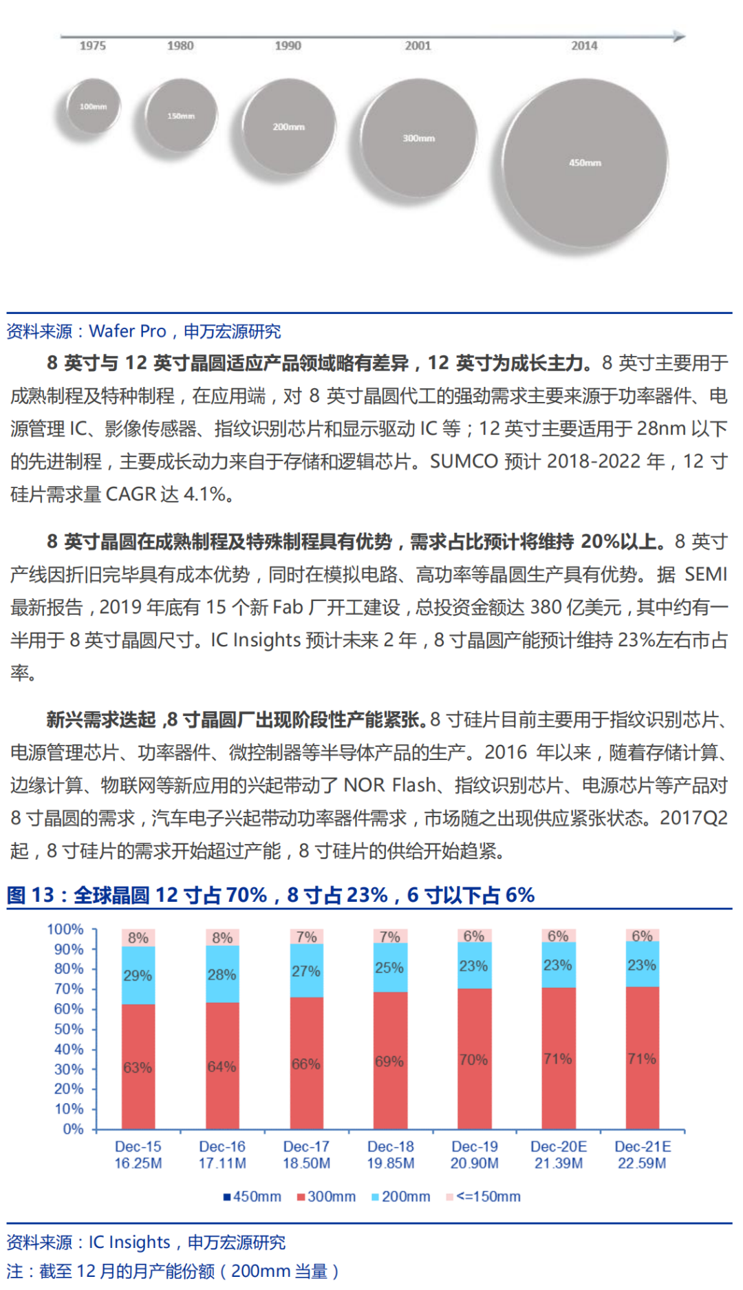 半导体硅片行业深度研究报告的图14