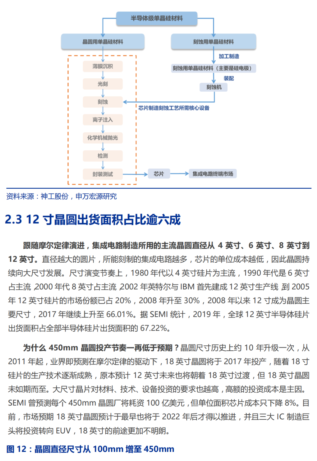 半导体硅片行业深度研究报告的图13