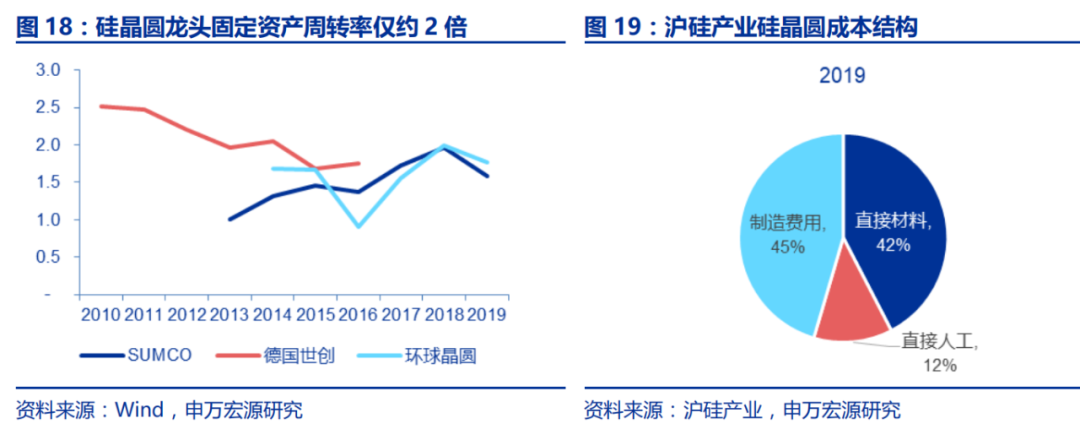 半导体硅片行业深度研究报告的图21
