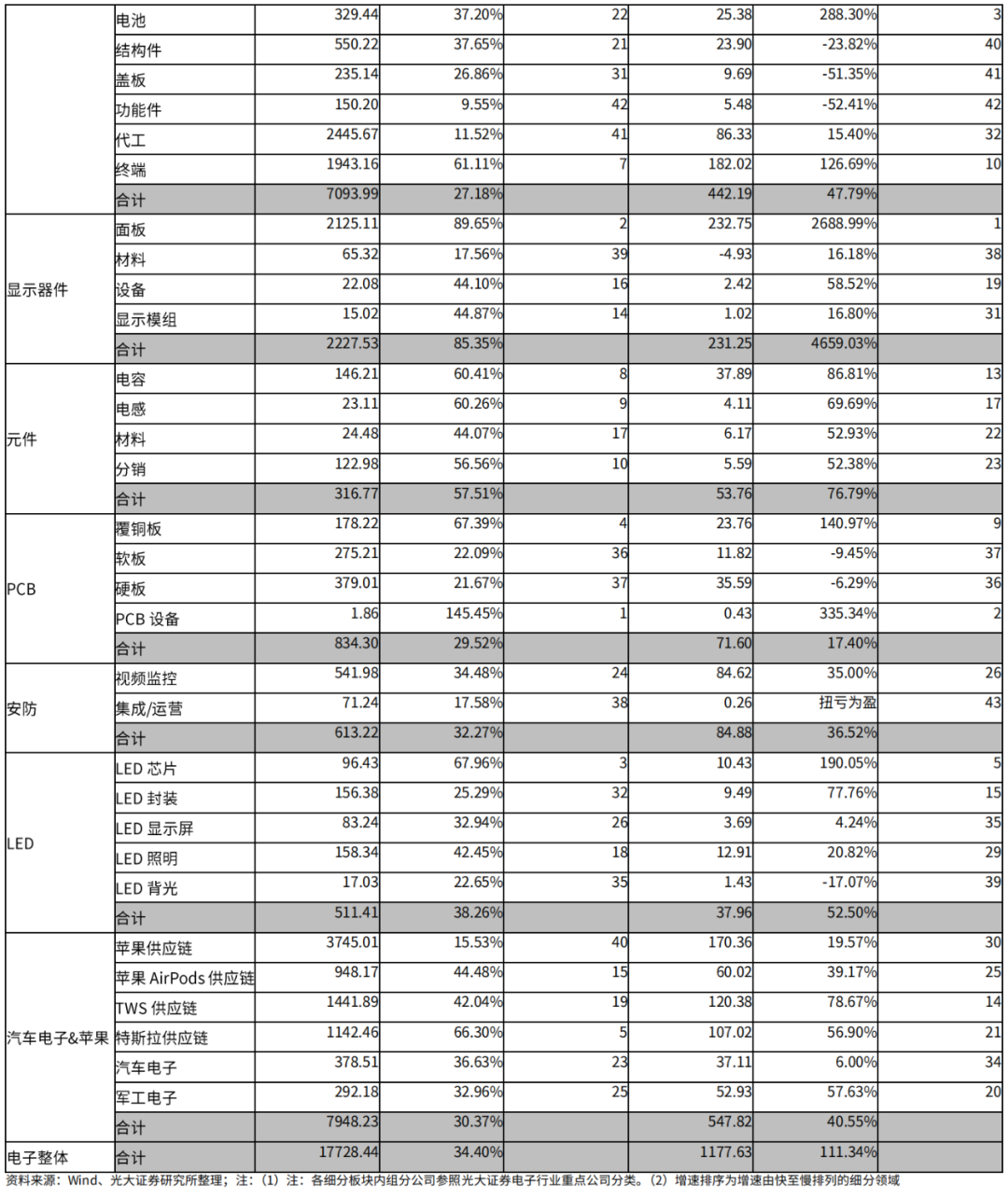 電子行業2021年半年報總結：半導體全產業鏈業績靚麗的圖2