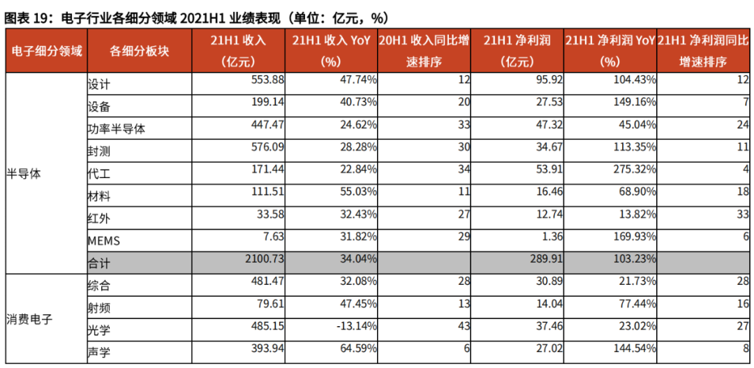 電子行業2021年半年報總結：半導體全產業鏈業績靚麗的圖1