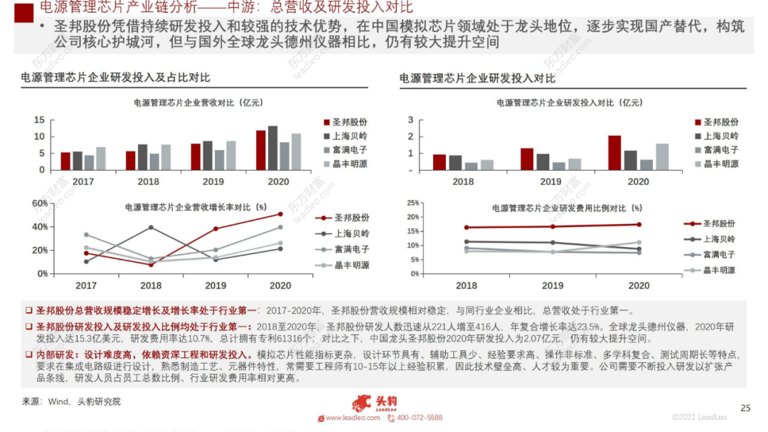 2021年中國(guó)電源管理芯片行業(yè)概覽的圖22