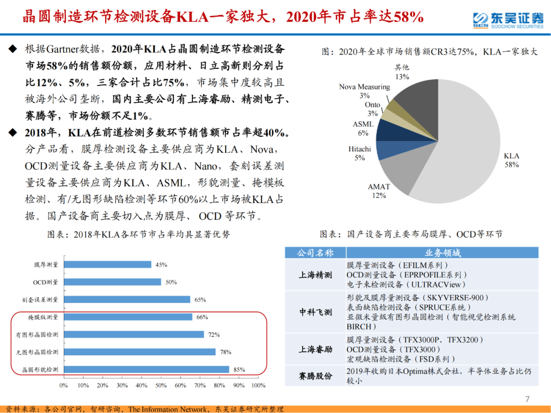 半導體檢測設備行業專題報告的圖7
