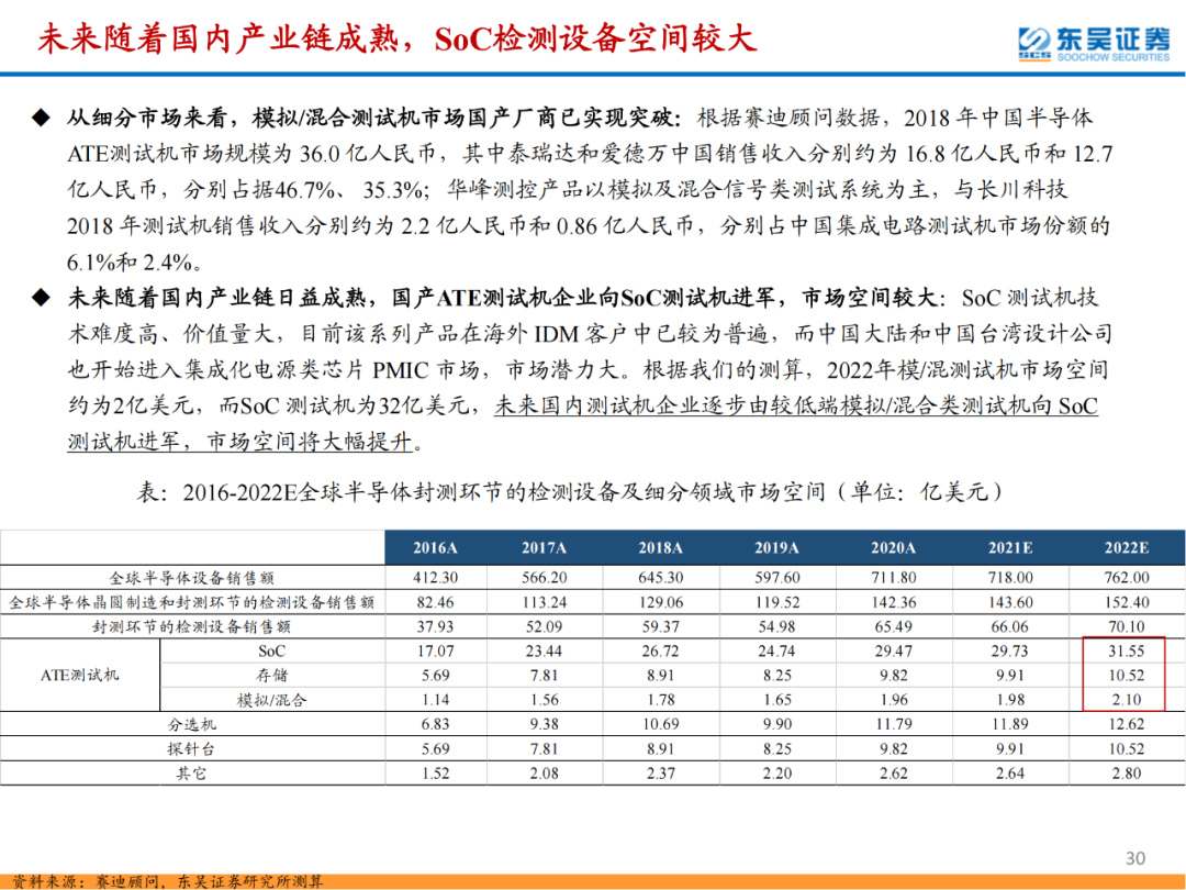 半導體檢測設備行業專題報告的圖30