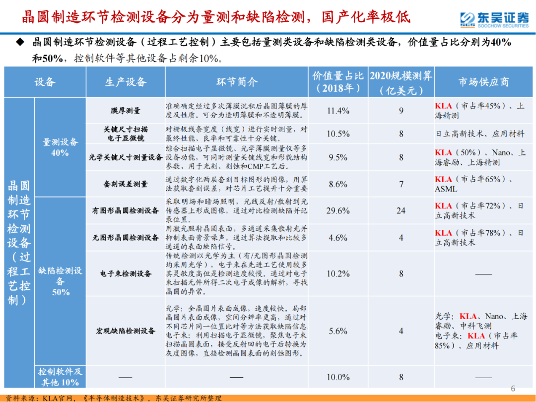 半導體檢測設備行業專題報告的圖6