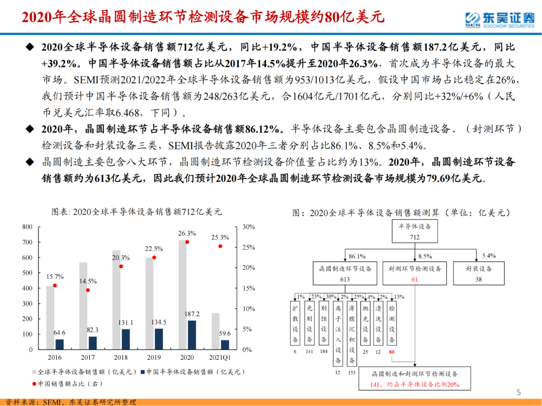 半導體檢測設備行業專題報告的圖5