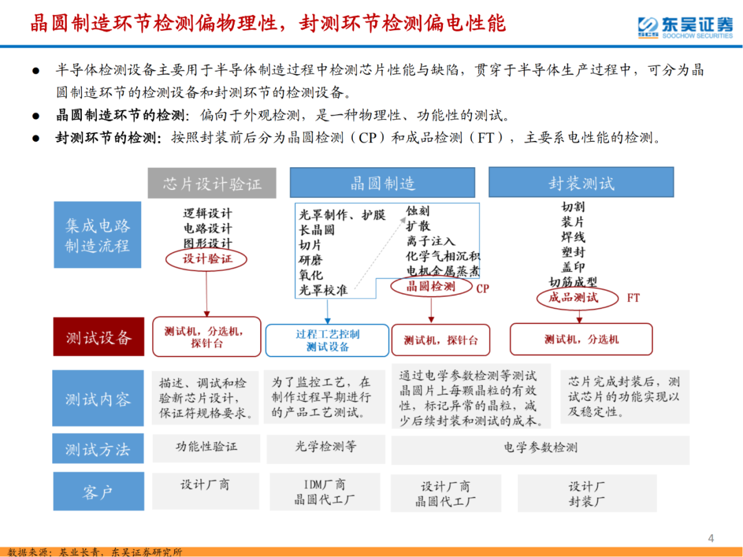 半導體檢測設備行業專題報告的圖4