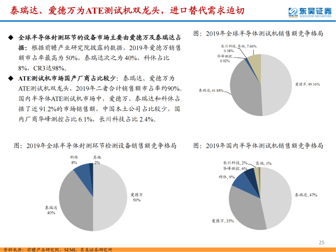 半導體檢測設備行業專題報告的圖25